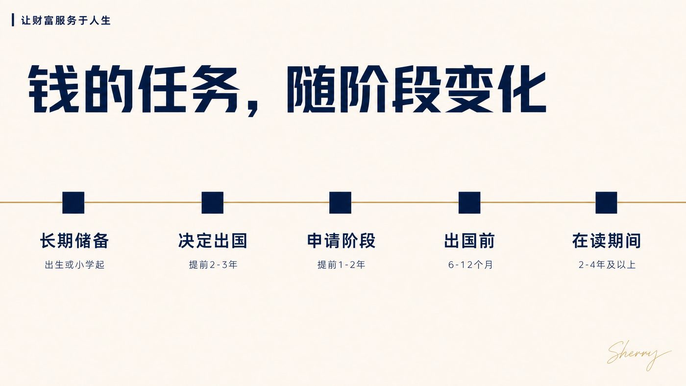 钱的任务，随阶段变化