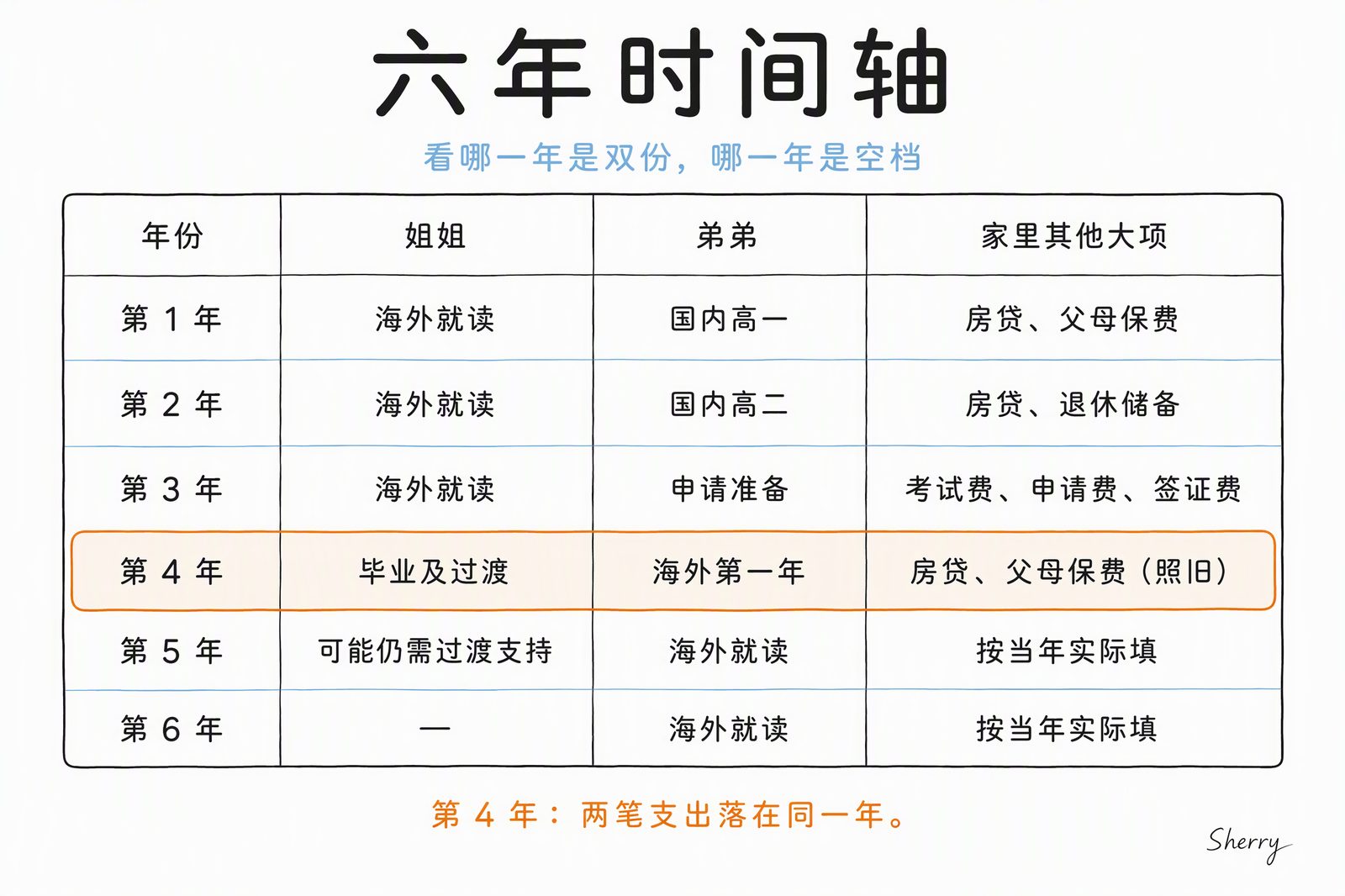 六年时间轴表